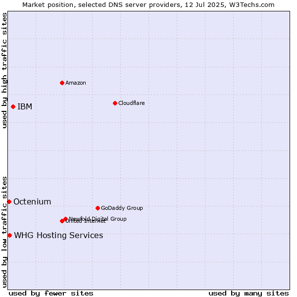 Market position of IBM vs. WHG Hosting Services vs. Octenium
