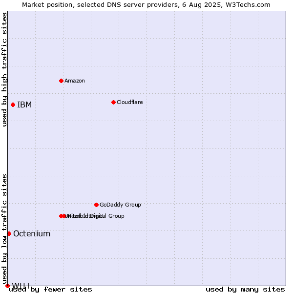 Market position of IBM vs. Octenium vs. WIIT