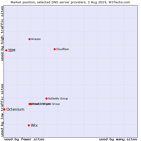 Market position of Wix vs. IBM vs. Octenium