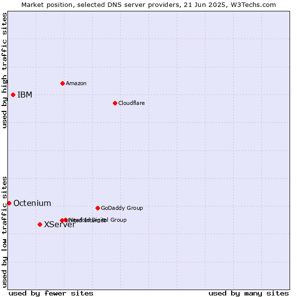 Market position of XServer vs. IBM vs. Octenium