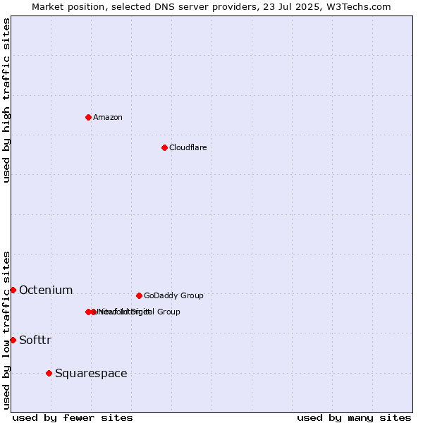 Market position of Squarespace vs. Softtr vs. Octenium