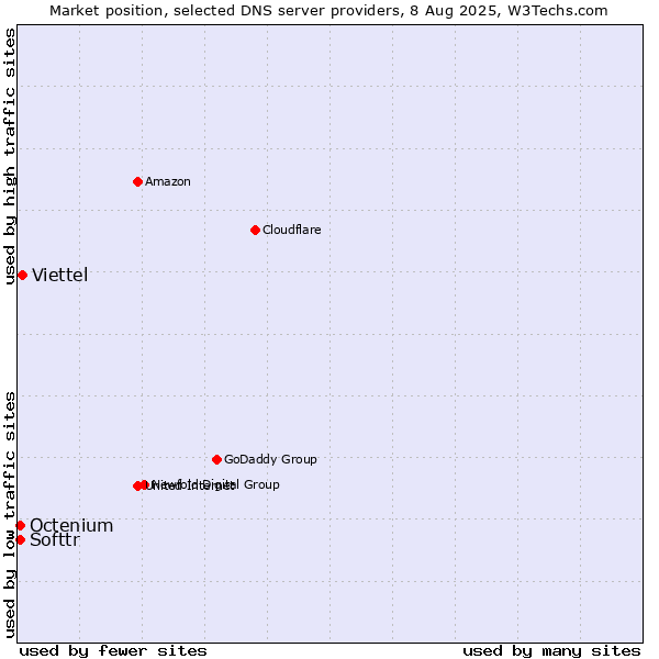 Market position of Viettel vs. Softtr vs. Octenium