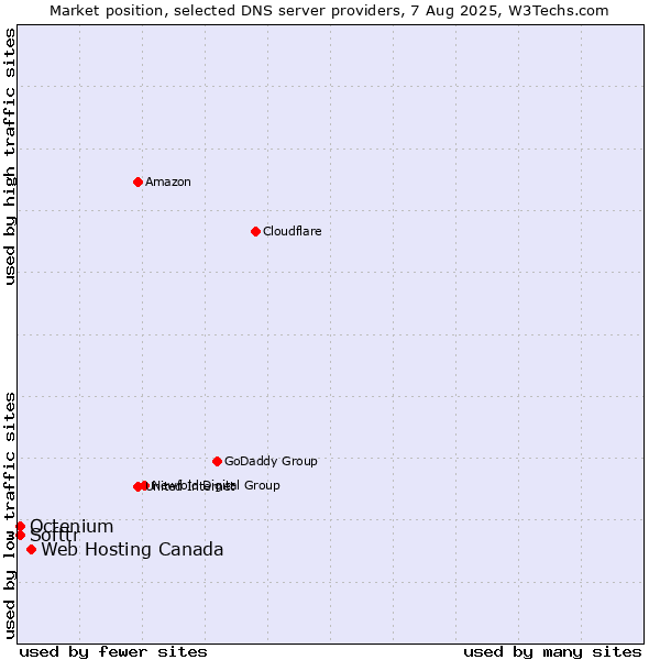 Market position of Web Hosting Canada vs. Softtr vs. Octenium