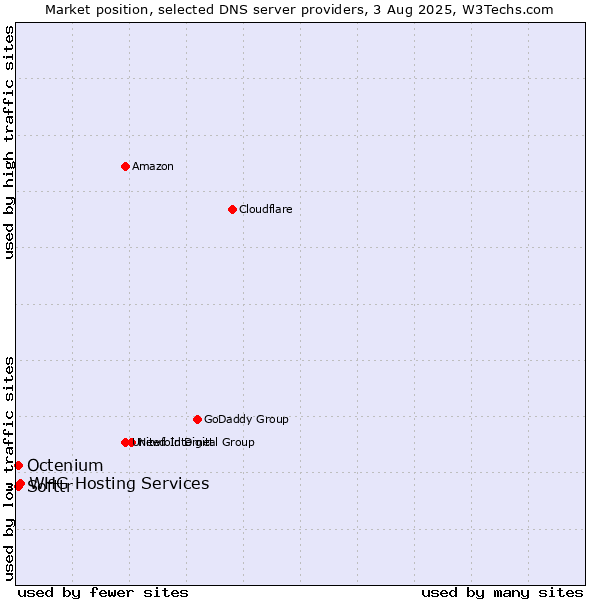 Market position of Softtr vs. WHG Hosting Services vs. Octenium