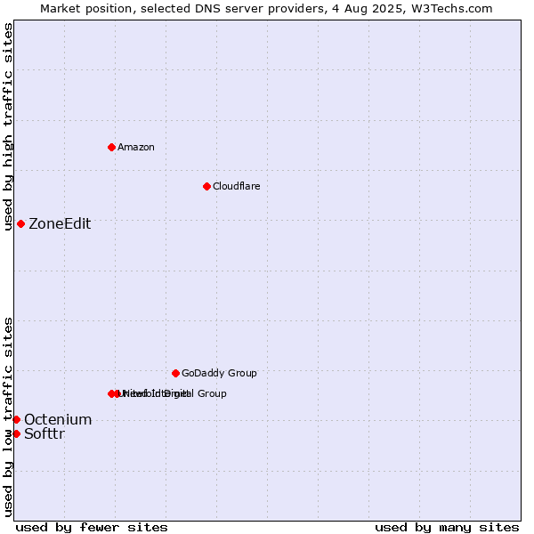 Market position of ZoneEdit vs. Softtr vs. Octenium