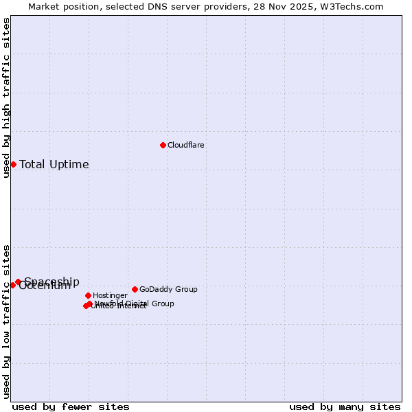 Market position of Spaceship vs. Total Uptime vs. Octenium