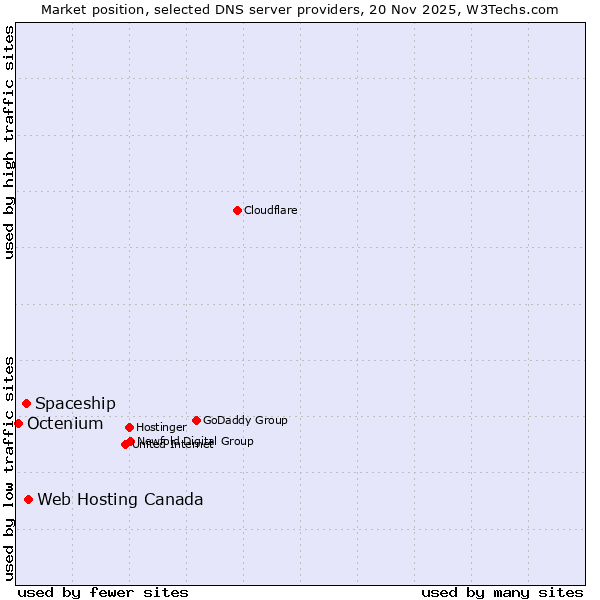 Market position of Web Hosting Canada vs. Spaceship vs. Octenium