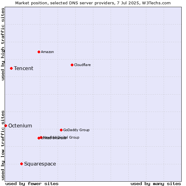 Market position of Squarespace vs. Tencent vs. Octenium