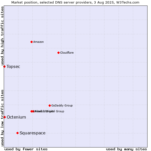 Market position of Squarespace vs. Octenium vs. Topsec