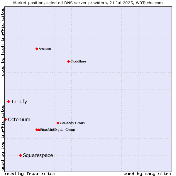 Market position of Squarespace vs. Turbify vs. Octenium