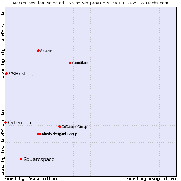 Market position of Squarespace vs. VSHosting vs. Octenium