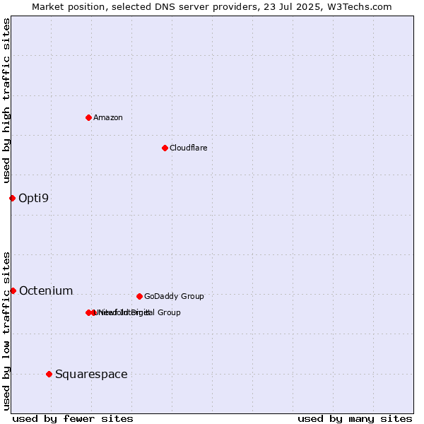 Market position of Squarespace vs. Octenium vs. Opti9