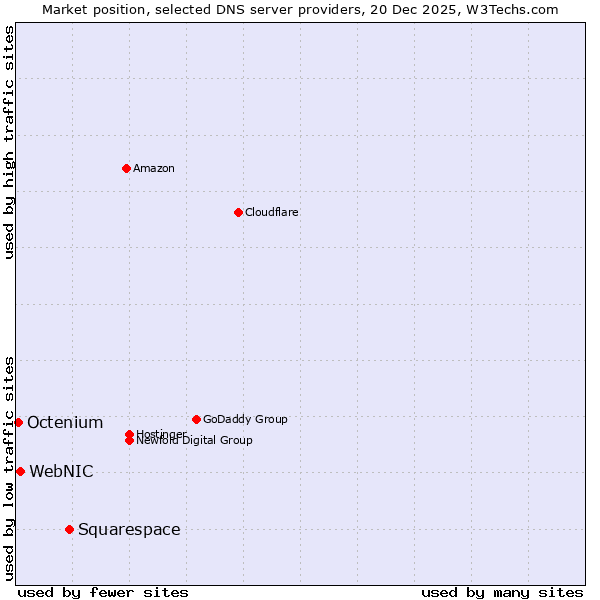 Market position of Squarespace vs. WebNIC vs. Octenium