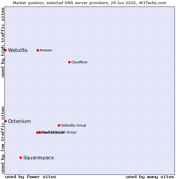 Market position of Squarespace vs. Octenium vs. Webzilla