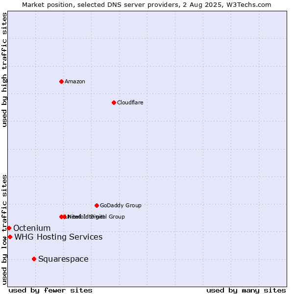 Market position of Squarespace vs. WHG Hosting Services vs. Octenium
