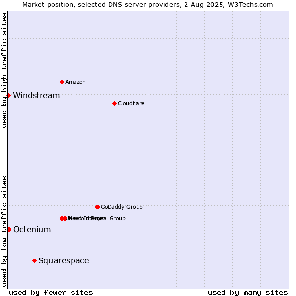 Market position of Squarespace vs. Octenium vs. Windstream