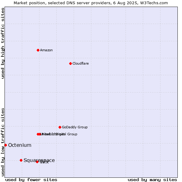 Market position of Wix vs. Squarespace vs. Octenium
