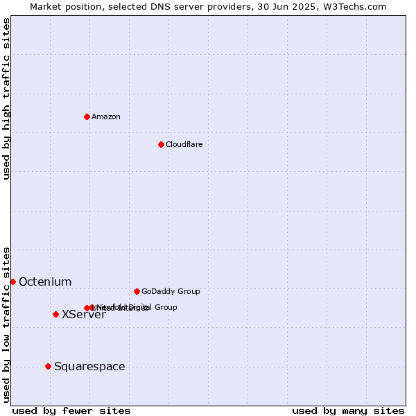 Market position of XServer vs. Squarespace vs. Octenium