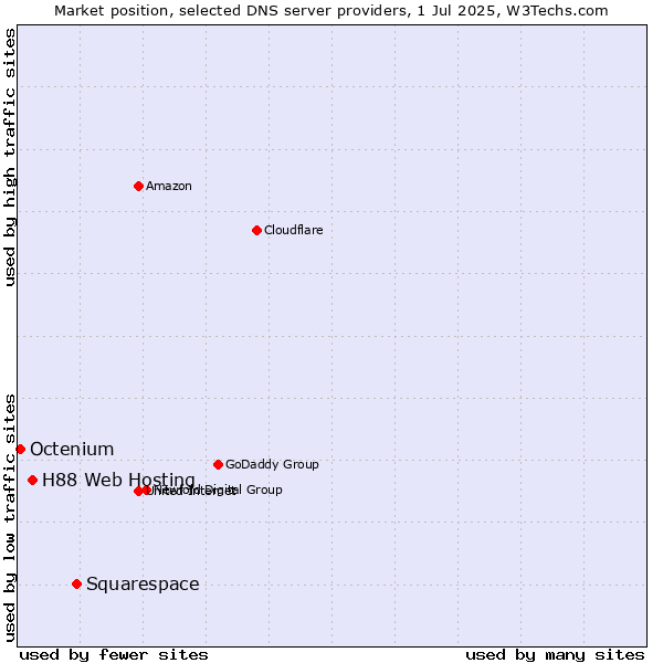 Market position of Squarespace vs. H88 Web Hosting vs. Octenium