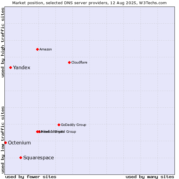 Market position of Squarespace vs. Yandex vs. Octenium