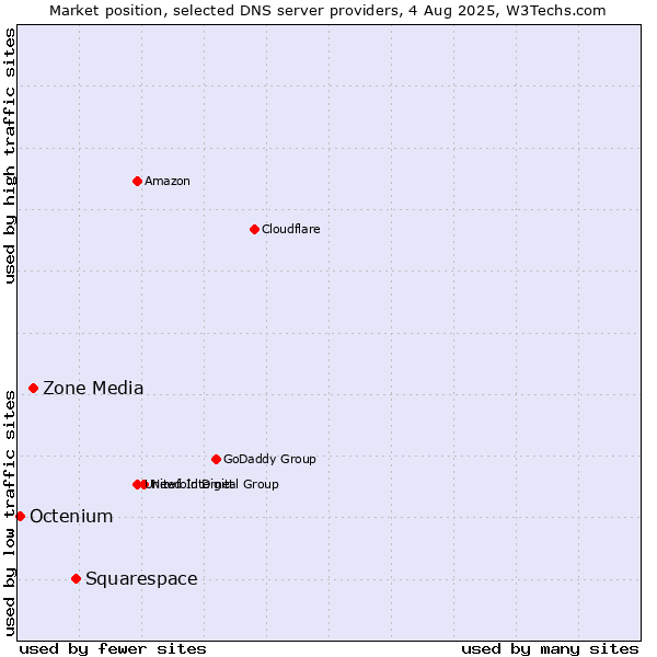 Market position of Squarespace vs. Zone Media vs. Octenium