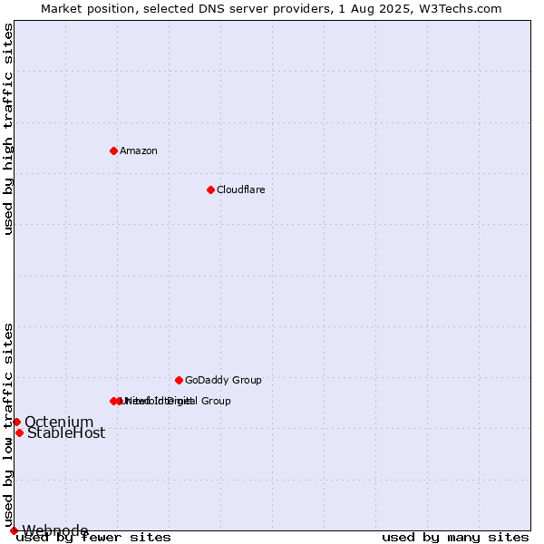Market position of StableHost vs. Octenium vs. Webnode