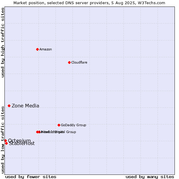 Market position of Zone Media vs. StableHost vs. Octenium