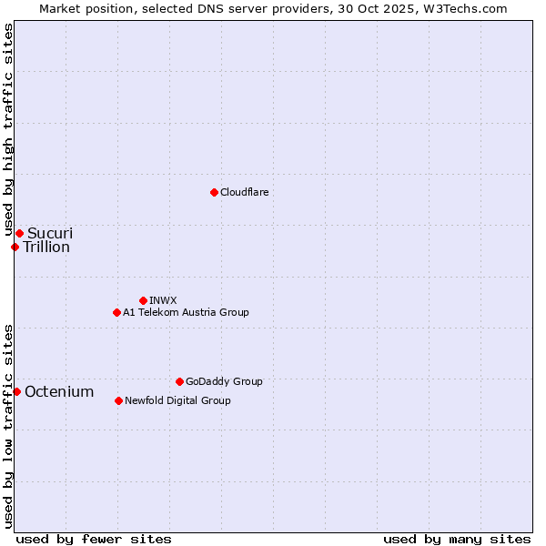 Market position of Sucuri vs. Octenium vs. Trillion
