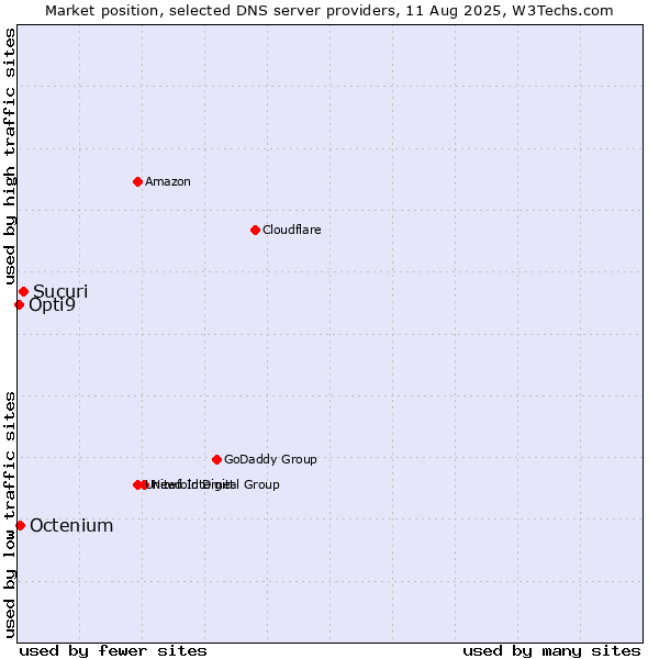 Market position of Sucuri vs. Octenium vs. Opti9