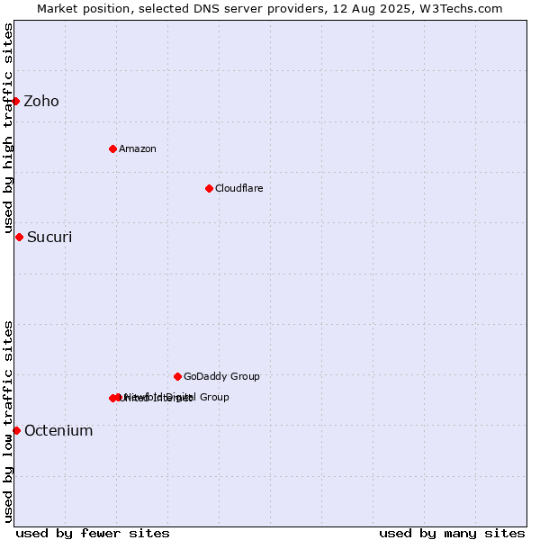 Market position of Sucuri vs. Octenium vs. Zoho
