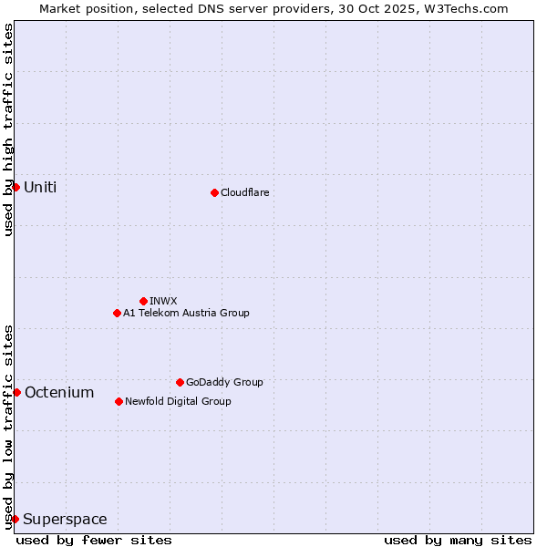 Market position of Octenium vs. Uniti vs. Superspace