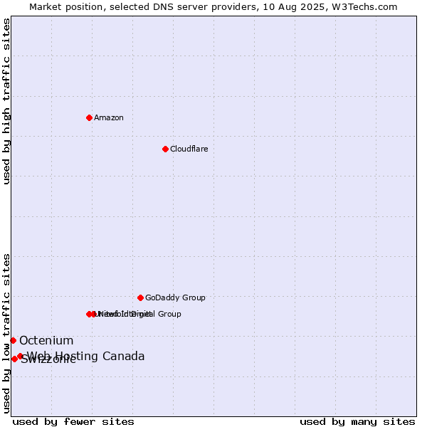 Market position of Web Hosting Canada vs. Swizzonic vs. Octenium
