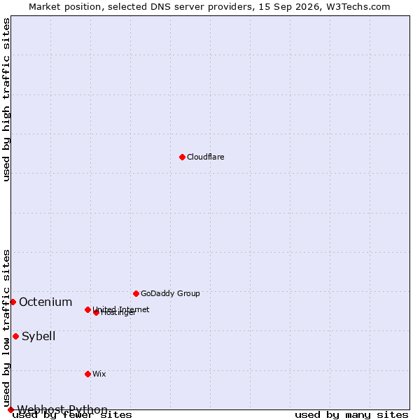 Market position of Sybell vs. Octenium vs. Webhost Python