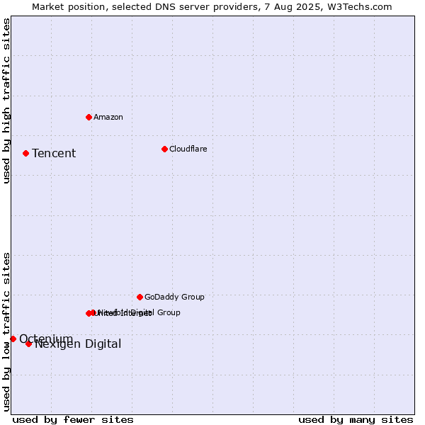 Market position of Nexigen Digital vs. Tencent vs. Octenium
