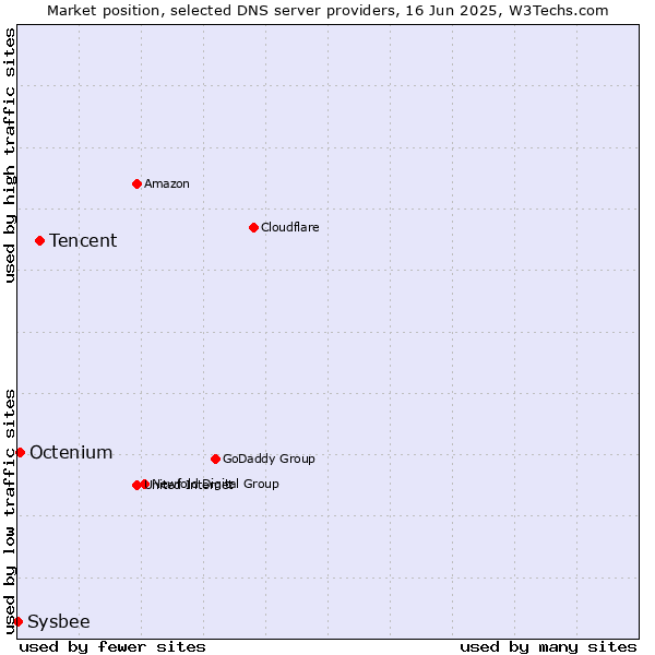 Market position of Tencent vs. Octenium vs. Sysbee