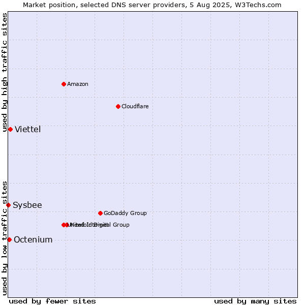 Market position of Viettel vs. Octenium vs. Sysbee