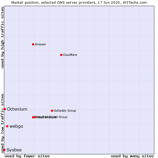 Market position of webgo vs. Octenium vs. Sysbee