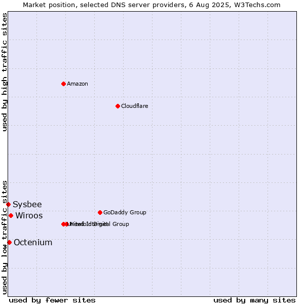 Market position of Wiroos vs. Octenium vs. Sysbee