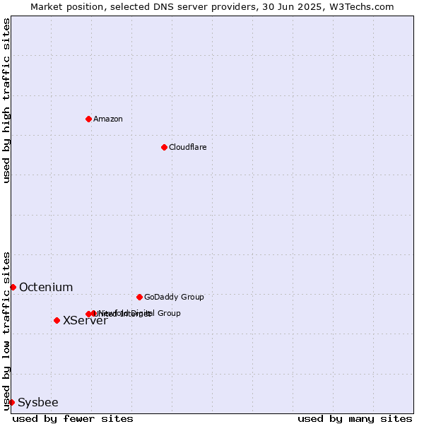 Market position of XServer vs. Octenium vs. Sysbee