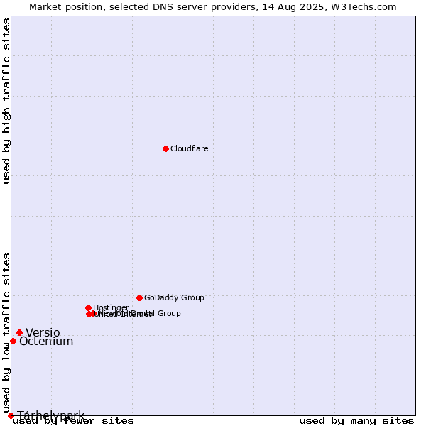 Market position of Versio vs. Tárhelypark vs. Octenium