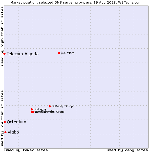 Market position of Vigbo vs. Octenium vs. Telecom Algeria