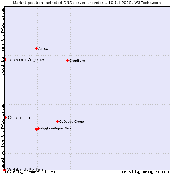 Market position of Octenium vs. Telecom Algeria vs. Webhost Python