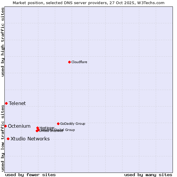 Market position of Xtudio Networks vs. Telenet vs. Octenium