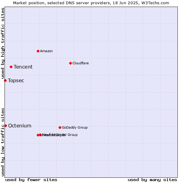 Market position of Tencent vs. Octenium vs. Topsec