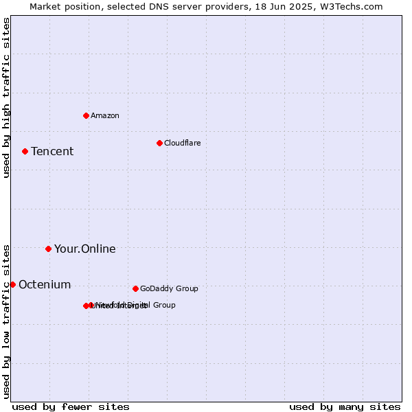 Market position of Your.Online vs. Tencent vs. Octenium