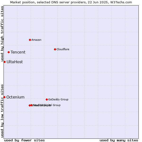 Market position of Tencent vs. UltaHost vs. Octenium