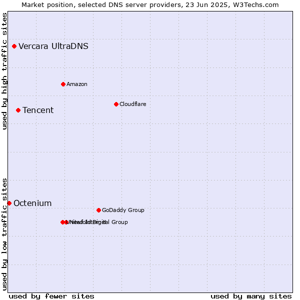 Market position of Tencent vs. Vercara UltraDNS vs. Octenium