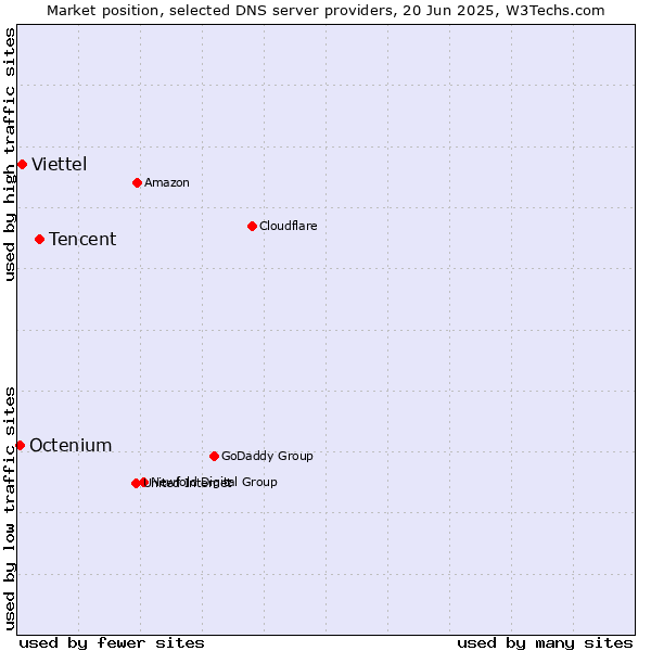 Market position of Tencent vs. Viettel vs. Octenium
