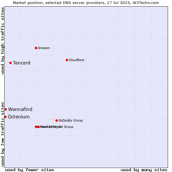 Market position of Tencent vs. Wannafind vs. Octenium