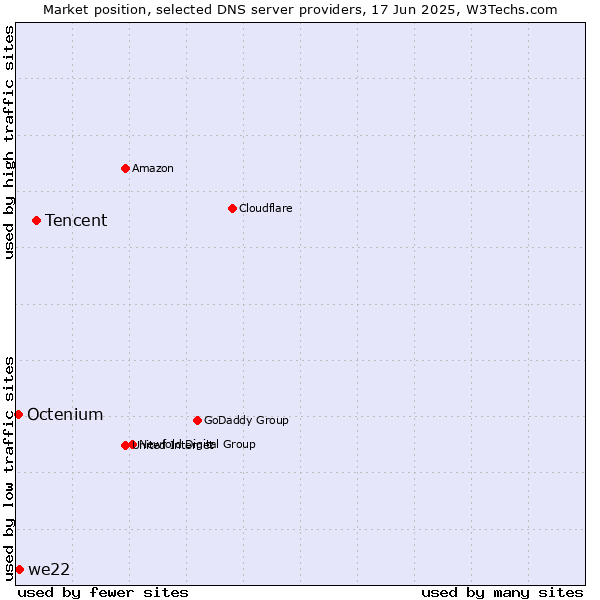 Market position of Tencent vs. we22 vs. Octenium